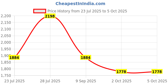 myntra.com BulBul Women Printed Angrakha Sequinned Chanderi Cotton Kurta with Palazzos & With Dupatta bulbul Price History Graph from 23 Jul 2025 to 5 Oct 2025