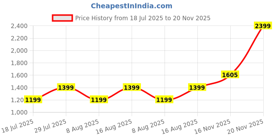myntra.com BulBul Women Printed Regular Kurti with Palazzos & With Dupatta Kurta Sets bulbul Price History Graph from 18 Jul 2025 to 20 Nov 2025