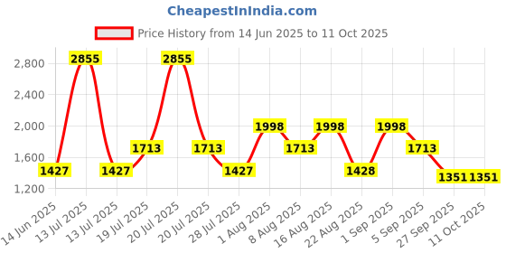 myntra.com BulBul Women Printed Regular Pure Cotton Kurta Sets With Dupatta bulbul Price History Graph from 14 Jun 2025 to 10 Oct 2025