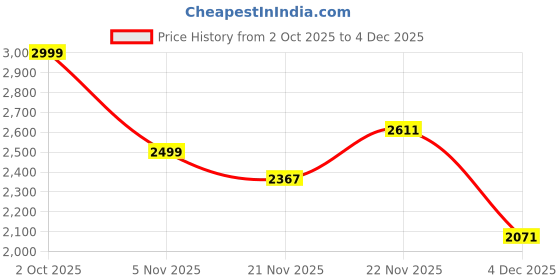 myntra.com BulBul Women Printed Tunic With Palazzos bulbul Price History Graph from 2 Oct 2025 to 4 Dec 2025