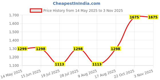 myntra.com BulBul Women Regular Pure Cotton Kurta with Palazzos bulbul Price History Graph from 14 May 2025 to 2 Nov 2025