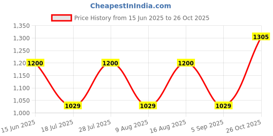 myntra.com BulBul Women Regular Straight Kurta Palazzos bulbul Price History Graph from 15 Jun 2025 to 26 Oct 2025