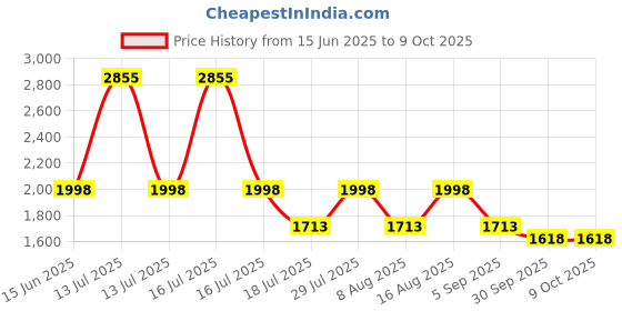 myntra.com BulBul Women Regular Thread Work Pure Silk Kurta with Palazzos & With Dupatta bulbul Price History Graph from 15 Jun 2025 to 8 Oct 2025