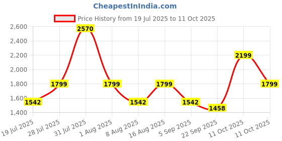 myntra.com BulBul Women Solid Regular Pure Silk Kurta with Trousers & With Dupatta bulbul Price History Graph from 19 Jul 2025 to 11 Oct 2025
