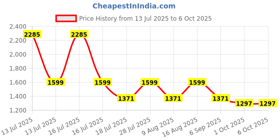 myntra.com BulBul Women Yoke Design Regular Kurta with Palazzos & With Dupatta bulbul Price History Graph from 13 Jul 2025 to 6 Oct 2025