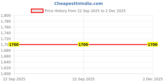 myntra.com BulkySanta Beige 3 Pcs Round Table Placemats bulkysanta Price History Graph from 22 Sep 2025 to 1 Dec 2025