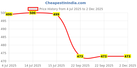 myntra.com BulkySanta Beige Round Table Placemats bulkysanta Price History Graph from 4 Jul 2025 to 1 Dec 2025