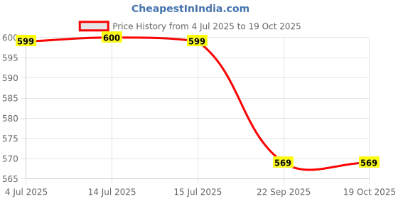 myntra.com BulkySanta Beige Round Table Placemats bulkysanta Price History Graph from 4 Jul 2025 to 17 Oct 2025