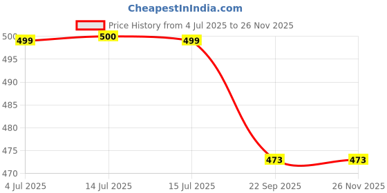 myntra.com BulkySanta Beige Round Table Placemats bulkysanta Price History Graph from 4 Jul 2025 to 24 Nov 2025