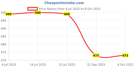myntra.com BulkySanta Red Round Table Placemats bulkysanta Price History Graph from 4 Jul 2025 to 8 Oct 2025
