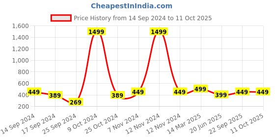 myntra.com BULLMER Abstract Printed Oversized Cotton T-shirt bullmer Price History Graph from 14 Sep 2024 to 11 Oct 2025