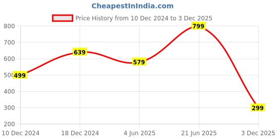 myntra.com BULLMER Abstract Printed Polo Collar Short Sleeves Cotton T-shirt bullmer Price History Graph from 10 Dec 2024 to 3 Dec 2025