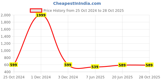 myntra.com BULLMER Colourblocked Hooded Long Sleeves Cotton T-Shirt bullmer Price History Graph from 25 Oct 2024 to 28 Oct 2025
