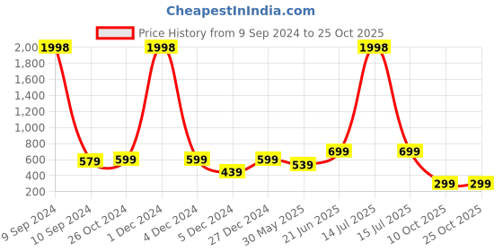 myntra.com BULLMER Conversational Print Polo Collar Short Sleeves Cotton T-shirt bullmer Price History Graph from 9 Sep 2024 to 25 Oct 2025