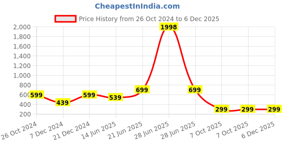myntra.com BULLMER Conversational Printed Polo Collar Cotton T-shirt bullmer Price History Graph from 26 Oct 2024 to 6 Dec 2025