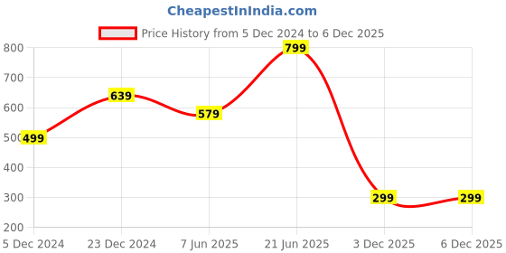 myntra.com BULLMER Conversational Printed Polo Collar Short Sleeves Cotton T-shirt bullmer Price History Graph from 5 Dec 2024 to 5 Dec 2025