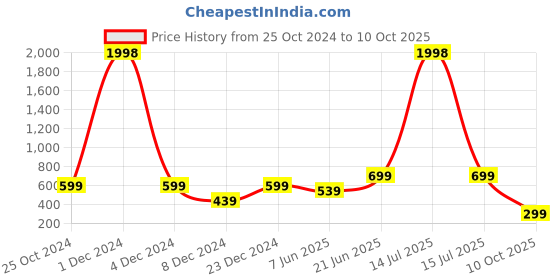 myntra.com BULLMER Conversational Printed Polo Collar Short Sleeves Cotton T-shirt bullmer Price History Graph from 25 Oct 2024 to 10 Oct 2025