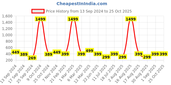 myntra.com BULLMER Geometric Printed Oversized Pure Cotton T-shirt bullmer Price History Graph from 13 Sep 2024 to 25 Oct 2025