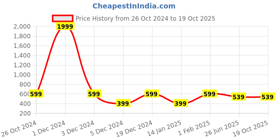 myntra.com BULLMER Graphic Printed Cotton Sweatshirt bullmer Price History Graph from 26 Oct 2024 to 18 Oct 2025