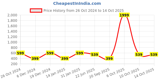 myntra.com BULLMER Graphic Printed Cotton Sweatshirt bullmer Price History Graph from 26 Oct 2024 to 14 Oct 2025