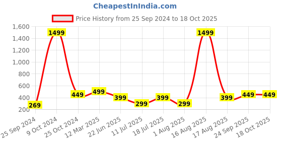 myntra.com BULLMER Graphic Printed Oversized Cotton T-shirt bullmer Price History Graph from 25 Sep 2024 to 18 Oct 2025