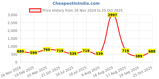 myntra.com BULLMER Men 3 Printed T-shirt bullmer Price History Graph from 26 Nov 2024 to 25 Oct 2025