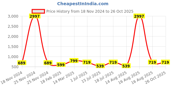 myntra.com BULLMER Men 3 Printed T-shirt bullmer Price History Graph from 18 Nov 2024 to 25 Oct 2025