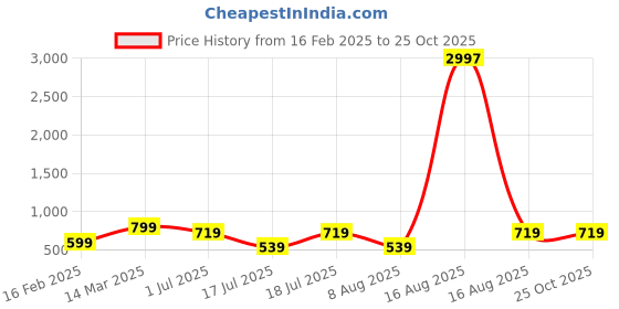 myntra.com BULLMER Men 3 Printed T-shirt bullmer Price History Graph from 16 Feb 2025 to 25 Oct 2025