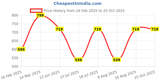myntra.com BULLMER Men 3 Printed T-shirt bullmer Price History Graph from 16 Feb 2025 to 25 Oct 2025