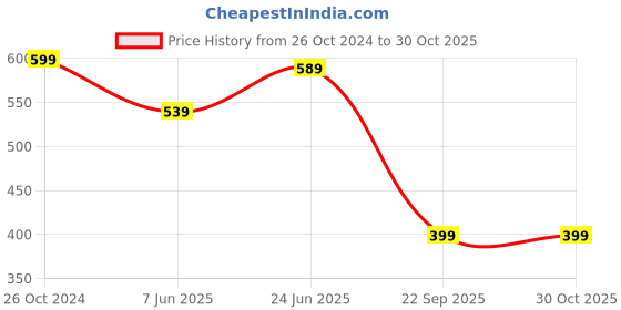 myntra.com BULLMER Men Black Typography Printed T-shirt bullmer Price History Graph from 26 Oct 2024 to 28 Oct 2025