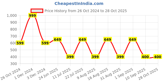 myntra.com BULLMER Men Blue Printed Polo Collar Bio Finish Pockets Cotton T-shirt bullmer Price History Graph from 26 Oct 2024 to 28 Oct 2025