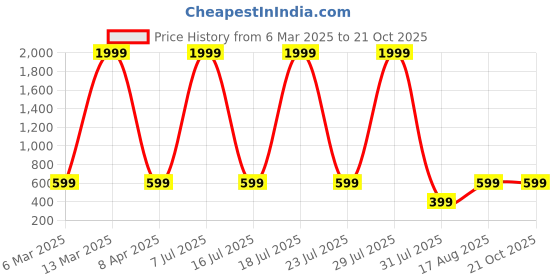 myntra.com BULLMER Men Coldplay Printed Oversized Casual T-shirt bullmer Price History Graph from 6 Mar 2025 to 19 Oct 2025