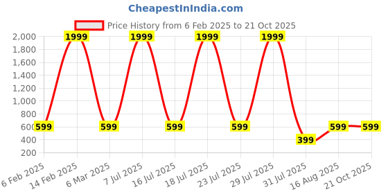 myntra.com BULLMER Men Coldplay Printed Relaxed Fit Casual T-shirt bullmer Price History Graph from 6 Feb 2025 to 21 Oct 2025
