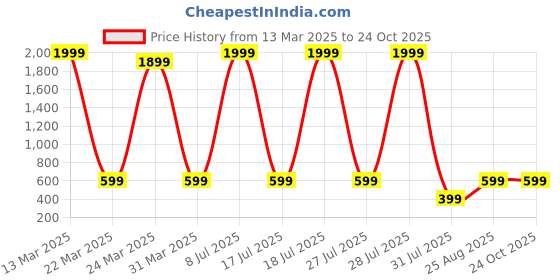 myntra.com BULLMER Men Coldplay Printed Relaxed Fit Casual T-shirt bullmer Price History Graph from 13 Mar 2025 to 24 Oct 2025