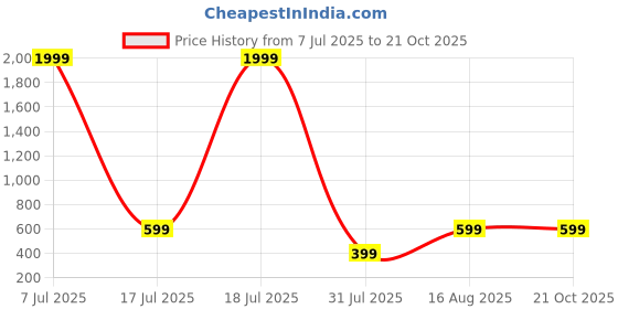 myntra.com BULLMER Men Coldplay Printed Relaxed Fit Casual T-shirt bullmer Price History Graph from 7 Jul 2025 to 20 Oct 2025