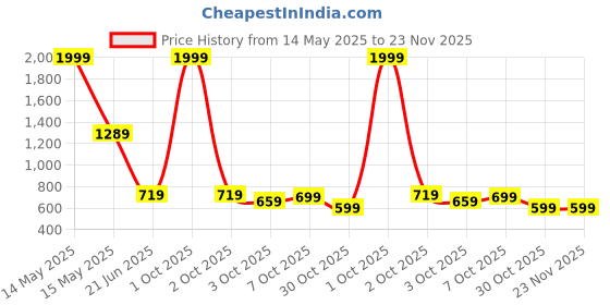 myntra.com BULLMER Men Cotton Printed Shorts bullmer Price History Graph from 14 May 2025 to 23 Nov 2025