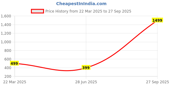 myntra.com BULLMER Men Ethnic Motifs Printed Round Neck Cotton Oversized T-shirt bullmer Price History Graph from 22 Mar 2025 to 27 Sep 2025