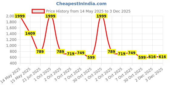 myntra.com BULLMER Men Geometric Printed Cotton Regular Shorts bullmer Price History Graph from 14 May 2025 to 3 Dec 2025