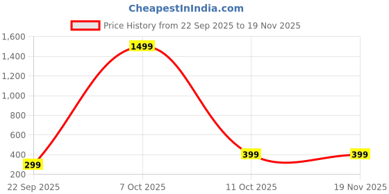 myntra.com BULLMER Men Graphic Printed Oversized T-shirt bullmer Price History Graph from 22 Sep 2025 to 18 Nov 2025