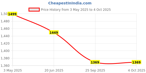 myntra.com BULLMER Men Graphic Printed Regular Fit Shorts bullmer Price History Graph from 3 May 2025 to 4 Oct 2025
