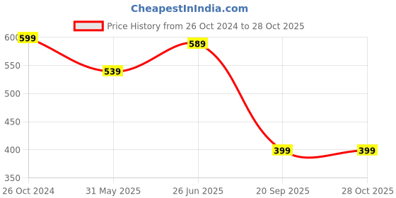 myntra.com BULLMER Men Grey Colourblocked Cotton T-shirt bullmer Price History Graph from 26 Oct 2024 to 27 Oct 2025