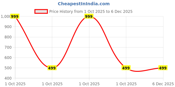 myntra.com BULLMER Men Mid-Rise Track Pants bullmer Price History Graph from 1 Oct 2025 to 5 Dec 2025