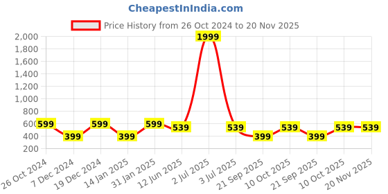 myntra.com BULLMER Men Navy Blue Front & Back Printed Hooded Sweatshirt bullmer Price History Graph from 26 Oct 2024 to 20 Nov 2025