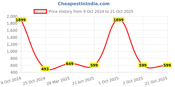 myntra.com BULLMER Men Olive Green Sports Track Pants bullmer Price History Graph from 9 Oct 2024 to 20 Oct 2025