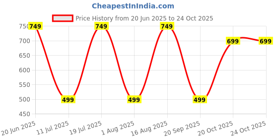 myntra.com BULLMER Men Opaque Printed Casual Shirt bullmer Price History Graph from 20 Jun 2025 to 22 Oct 2025