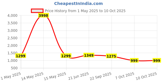 myntra.com BULLMER Men Pack of 2 Conversational Printed Cotton Regular Shorts bullmer Price History Graph from 1 May 2025 to 10 Oct 2025