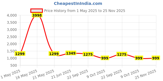 myntra.com BULLMER Men Pack of 2 Cotton Printed Shorts bullmer Price History Graph from 1 May 2025 to 25 Nov 2025