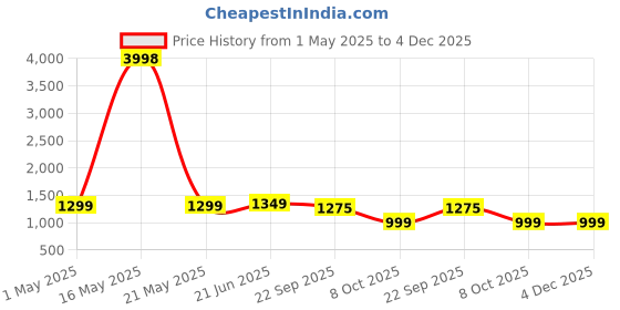 myntra.com BULLMER Men Pack of 2 Cotton Printed Shorts bullmer Price History Graph from 1 May 2025 to 4 Dec 2025
