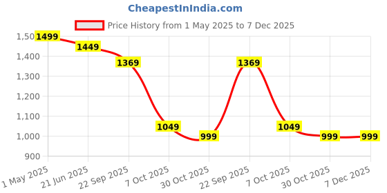 myntra.com BULLMER Men Pack Of 2 Graphic Printed Shorts bullmer Price History Graph from 1 May 2025 to 6 Dec 2025