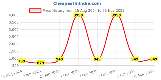 myntra.com BULLMER Men Pack Of 2 Green & Burgundy Front & Back Printed Hooded Sweatshirts bullmer Price History Graph from 15 Aug 2024 to 25 Nov 2025